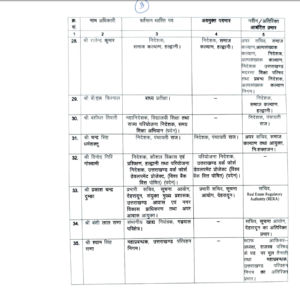 Bumper Transfers In Uttarakhand Govt