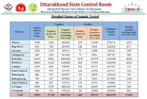 Uttarakhand Health Bulletin 19th Jan