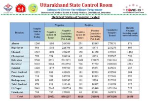 Uttarakhand Health Bulletin 20th Jan